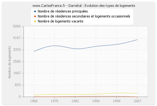 Darnétal : Evolution des types de logements