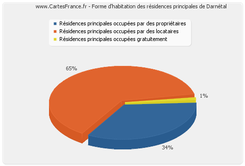 Forme d'habitation des résidences principales de Darnétal