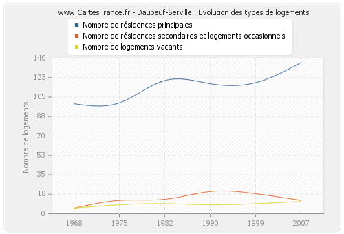 Daubeuf-Serville : Evolution des types de logements