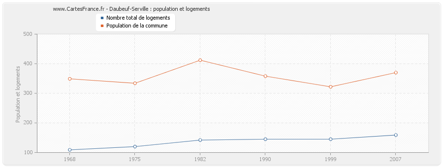 Daubeuf-Serville : population et logements