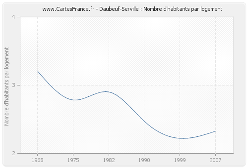 Daubeuf-Serville : Nombre d'habitants par logement