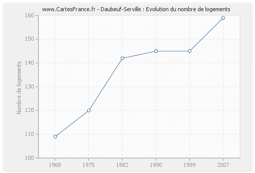 Daubeuf-Serville : Evolution du nombre de logements