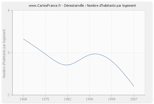 Dénestanville : Nombre d'habitants par logement