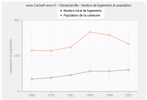 Dénestanville : Nombre de logements et population