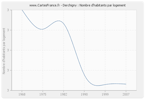 Derchigny : Nombre d'habitants par logement