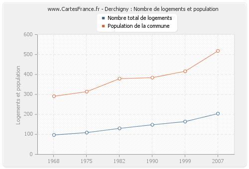 Derchigny : Nombre de logements et population