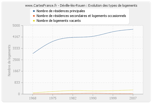 Déville-lès-Rouen : Evolution des types de logements