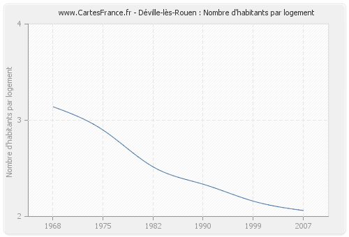 Déville-lès-Rouen : Nombre d'habitants par logement