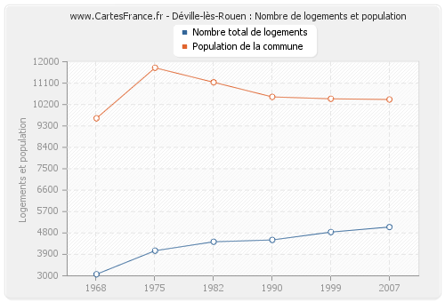 Déville-lès-Rouen : Nombre de logements et population