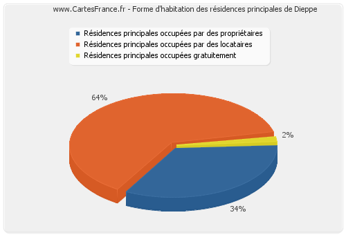 Forme d'habitation des résidences principales de Dieppe