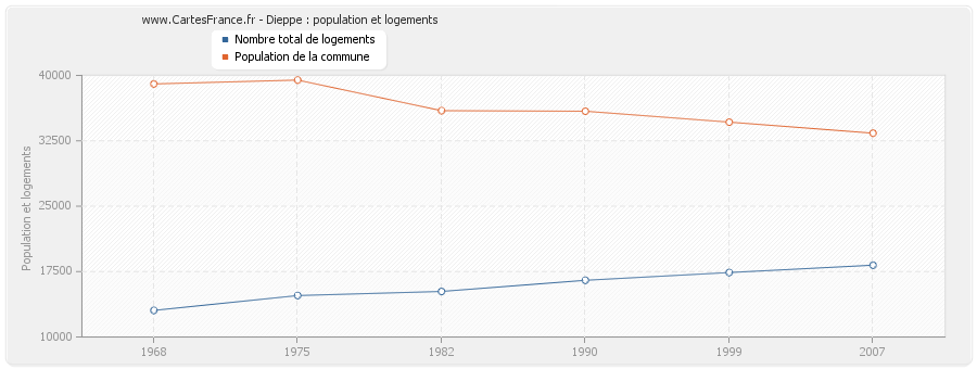 Dieppe : population et logements