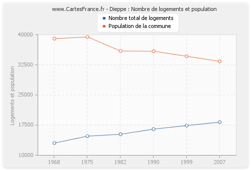 Dieppe : Nombre de logements et population