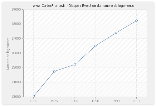 Dieppe : Evolution du nombre de logements