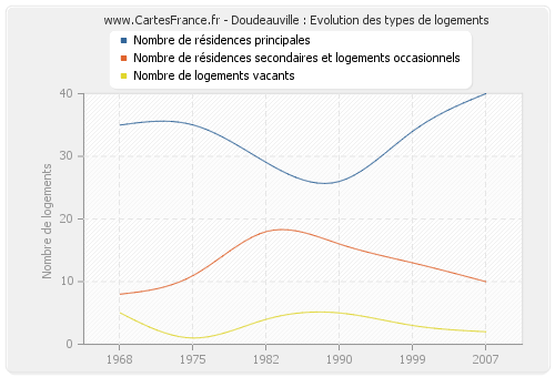 Doudeauville : Evolution des types de logements