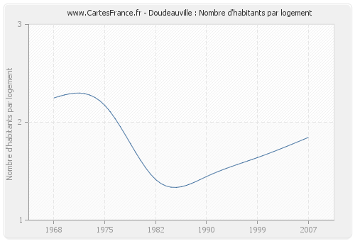 Doudeauville : Nombre d'habitants par logement