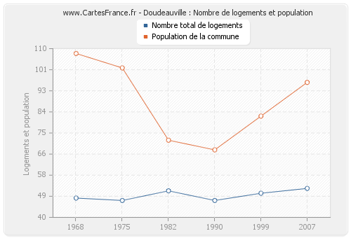 Doudeauville : Nombre de logements et population