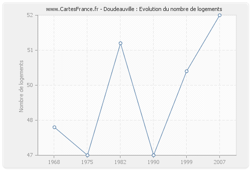 Doudeauville : Evolution du nombre de logements