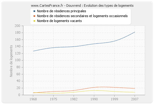 Douvrend : Evolution des types de logements