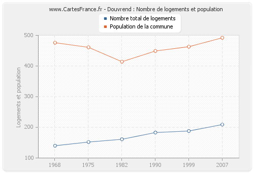 Douvrend : Nombre de logements et population