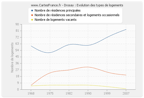 Drosay : Evolution des types de logements