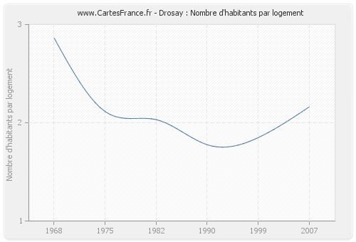 Drosay : Nombre d'habitants par logement