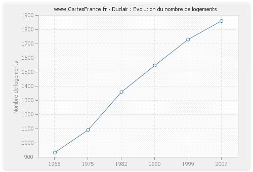 Duclair : Evolution du nombre de logements