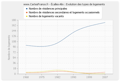 Écalles-Alix : Evolution des types de logements