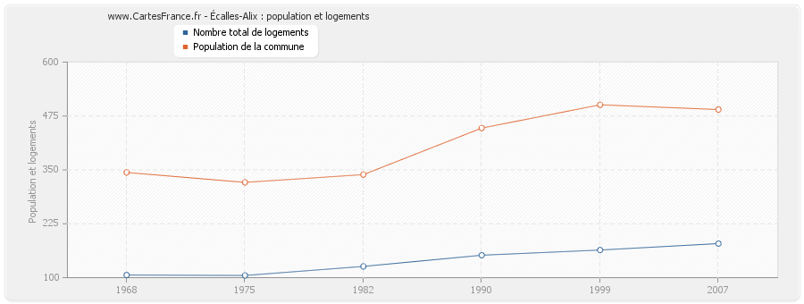 Écalles-Alix : population et logements