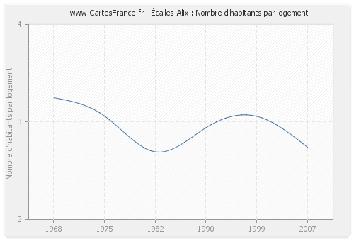 Écalles-Alix : Nombre d'habitants par logement