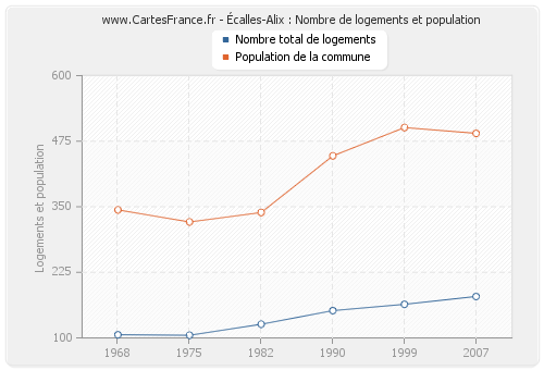 Écalles-Alix : Nombre de logements et population