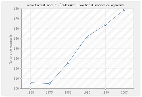 Écalles-Alix : Evolution du nombre de logements