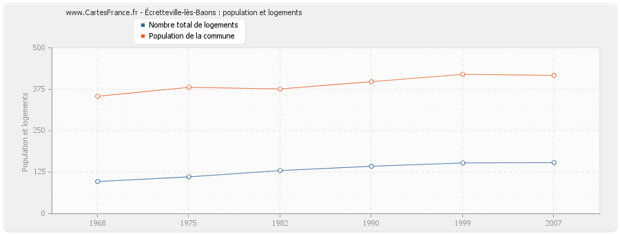 Écretteville-lès-Baons : population et logements