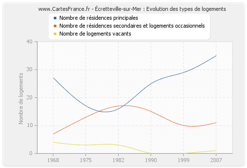 Écretteville-sur-Mer : Evolution des types de logements