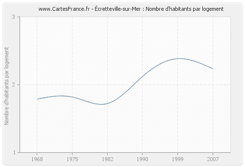 Écretteville-sur-Mer : Nombre d'habitants par logement