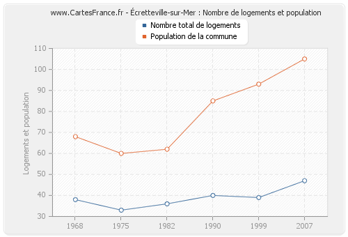 Écretteville-sur-Mer : Nombre de logements et population