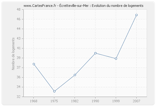 Écretteville-sur-Mer : Evolution du nombre de logements