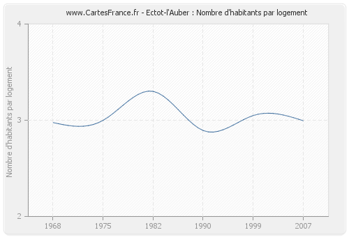 Ectot-l'Auber : Nombre d'habitants par logement