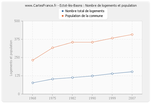 Ectot-lès-Baons : Nombre de logements et population