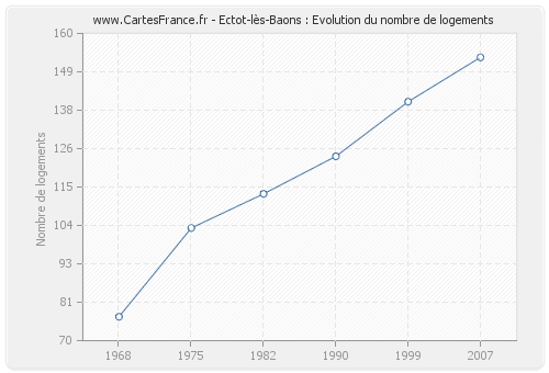Ectot-lès-Baons : Evolution du nombre de logements