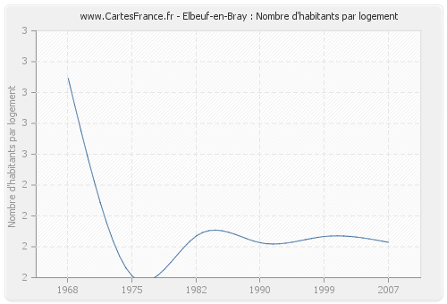 Elbeuf-en-Bray : Nombre d'habitants par logement