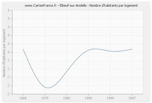 Elbeuf-sur-Andelle : Nombre d'habitants par logement