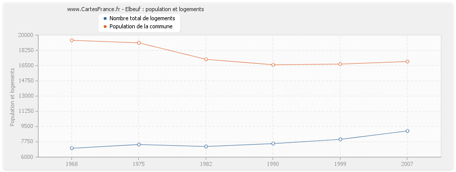 Elbeuf : population et logements