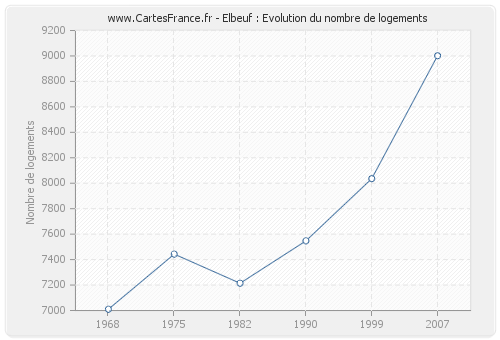 Elbeuf : Evolution du nombre de logements