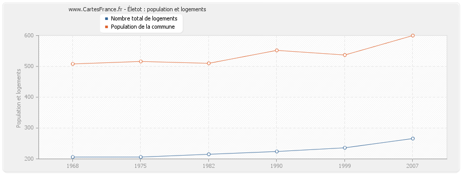 Életot : population et logements