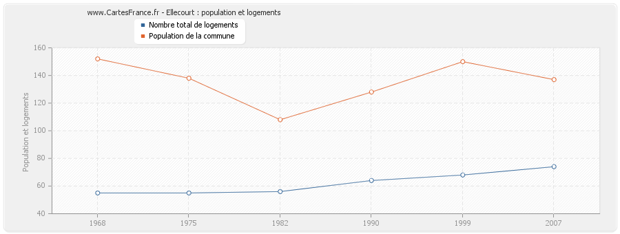 Ellecourt : population et logements