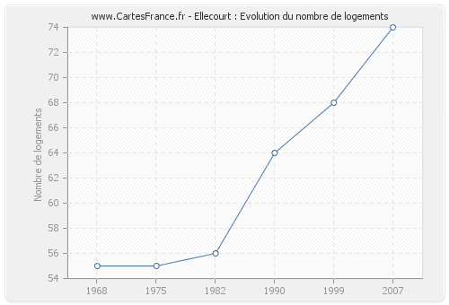 Ellecourt : Evolution du nombre de logements