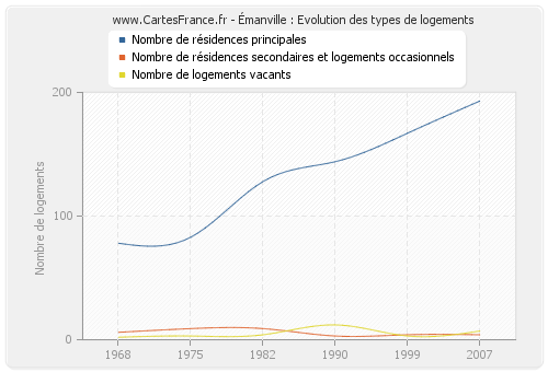 Émanville : Evolution des types de logements