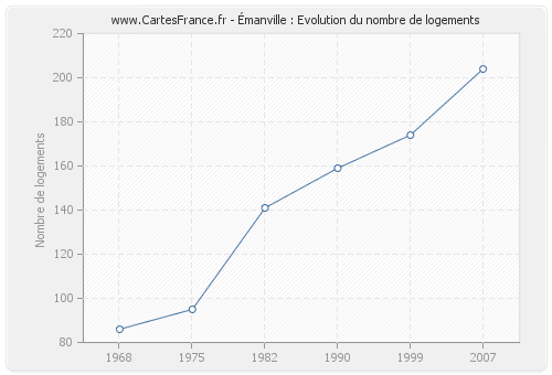 Émanville : Evolution du nombre de logements