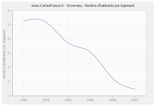 Envermeu : Nombre d'habitants par logement