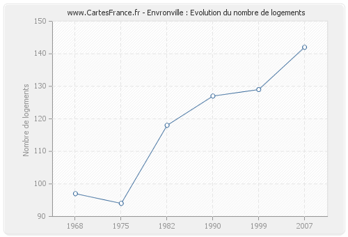 Envronville : Evolution du nombre de logements